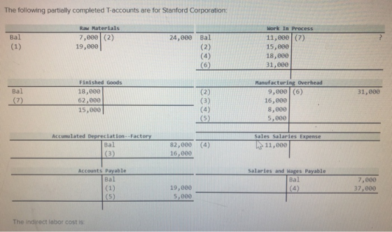 The following partially completed T-accounts are for Stanford Corporation: Bal (1) Raw Materials 7,000 (2) 19,000 Work In Pro