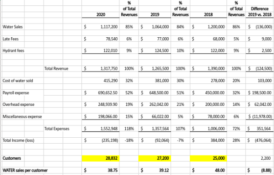 % % of Total Revenues of Total Revenues of Total Difference Revenues 2019 vs. 2018 2020 2019 2018 Water Sales $ 1,117,200 85%