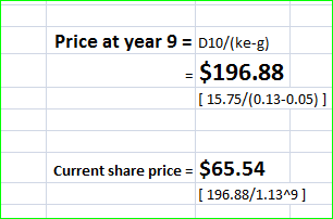 Price at year 9 D10/(ke-g) -$196.88 15.75/(0.13-0.05) ] Current share price - S65.54 [ 196.88/1.13-9]