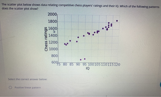The scatter plot below shows data relating competitive chess players ratings and their IQ. Which of the following patterns d