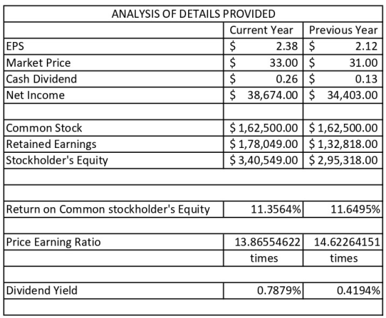 EPS Market Price Cash Dividend Net Income ANALYSIS OF DETAILS PROVIDED Current Year Previous Year $ 2.38 $ 2.12 $ 33.00$ 31.0