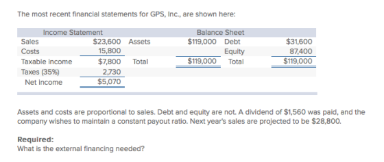 The most recent financial statements for GPS, Inc., are shown here: Income Statement Balance Sheet $23,600 Assets $119,000 Debt Sales Costs Taxable income Taxes (35%) $31,600 87,400 $119,000 15,800 $7,800 Total Equity $119,000 Total 2,730 $5,070 Net income Assets and costs are proportional to sales. Debt and equity are not. A dividend of $1,560 was paid, and the company wishes to maintain a constant payout ratio. Next years sales are projected to be $28,800. Required: What is the external financing needed?