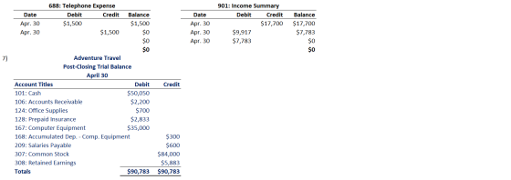 Date Apr. 30 Apr. 30 688: Telephone Expense Debit Credit $1,500 $1,500 Balance $1,500 Date Apr. 30 Apr. 30 Apr. 30 901: Incom