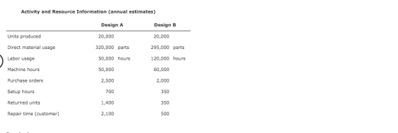 Activity and Resource Information (annual estimates) Design A Design B 20,000 Units produced 20,000 Direct material usage 320