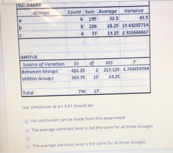 SUMMARY Groups Count Sum Average Variance 6 195 32.5 8 226 28.25 19.64285714 4 77 19.25 2.916666667 43.5 ANOVA Source of Variation s df MS Between Groups 426.25 2 213.125 8.788659794 Within Groups 363.75 15 24.25 Total 790 17 Our conclusion at a-0.01 should be: O No conclusion can be made from this experiment O The average alertness level is not the same for all three dosages O The average alertness level is the same for all three dosages