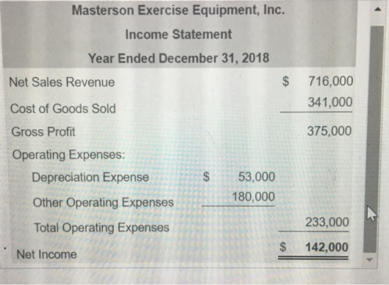 Masterson Exercise Equipment, Inc. Income Statement Year Ended December 31, 2018 Net Sales Revenue $ 716,000 341,000 Cost of