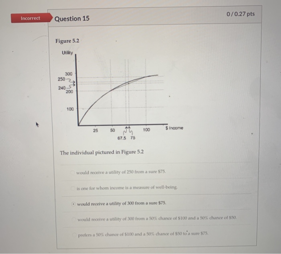 0/0.27 pts Incorrect Question 15 Figure 5.2 Utility 300 250 240 200 100 25 Sincome 50 100 67.5 75 The individual pictured in