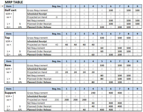 1 2 3 4 5 6 7 8 9 MRP TABLE Item Golf cart SOR = SS= 0 0 0 0 0 100 0 100 0 0 0 Beg. Inv. Gross Requirement Scheduled Receipt