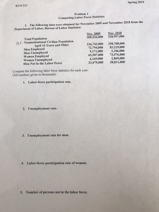 ECO 311 Spring 2019 Problem 1 Computing Labor Force Statistics 1. The following data were obtained for November 2009 and November 2018 from the Department of Labor, Bureau of Labor Statistics Nov. 2002 Nov. 2018 Total Population 308,526,000 328,997,000 PLf-Noninstitutional Civilian Population 236,743,000 258,708,000 72,794,000 83,219,000 9,171,0003,106,000 65,587,000 73,576,000 6,169,000 2,869,000 33,479,000 38,811,000 Aged 16 Years and Older Men Employed Men Unemployed Women Employed Women Unemployed Men Not in the Labor Force Compute the following labor force statistics for each year: (All numbers given in thousands) 1. Labor-force participation rate. 2. Unemployment rate. 3. Unemployment rate for men. 4. Labor-force participation rate of women 5. Number of persons not in the labor force.