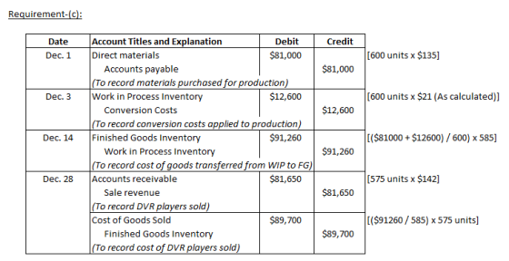 Requirement- Date Account Titles and Explanation Debit Credit Dec. 1Direct materials $81,000 [600 units x $135] $81,000 Accou