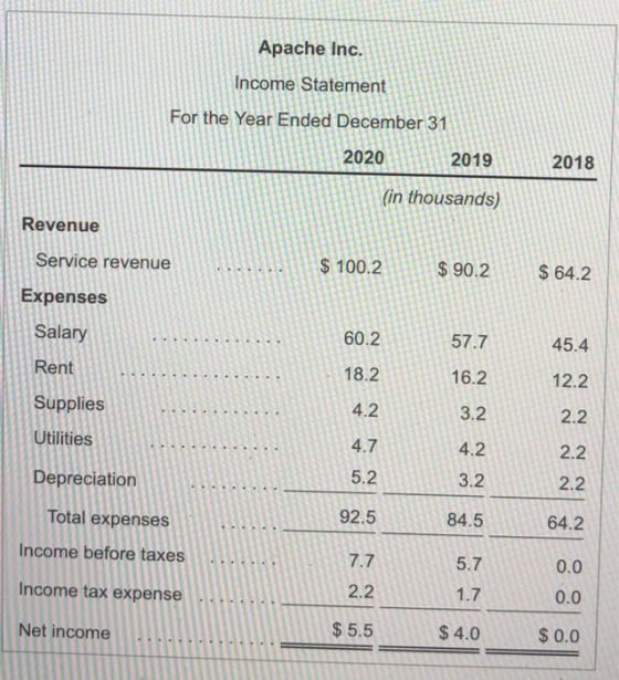 Apache Inc. Income Statement For the Year Ended December 31 2020 2019 2018 (in thousands) Revenue Service revenue $ 100.2 $ 9