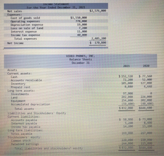 Income Statement For the Year Ended December 31, 2021 $2,576,000 Net sales Expenses: Cost of goods sold Operating expenses De