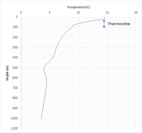 Temperature(C) 15 Thermocline Depth (m)