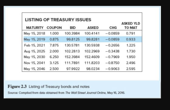 LISTING OF TREASURY ISSUES MATURITY COUPON BID ASKED May 15, 2018 1.000 100.3984 100.4141 May 15, 2019 0.875 99.8125 99.8281