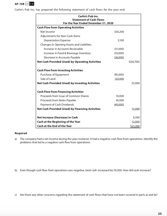 AP-10B LO 3 6 Carlins Pub Inc. has prepared the following statement of cash flows for the year end. Carlins Pub Inc. Statem