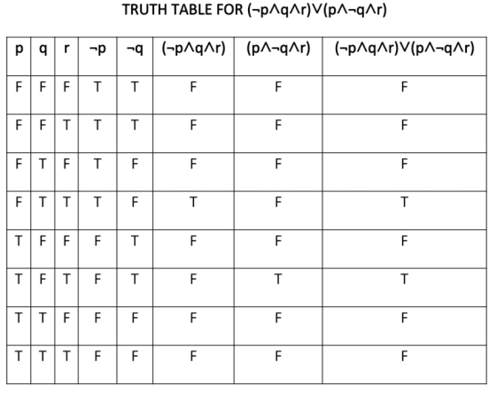 TRUTH TABLE FOR (-pqr) V(p^-qar) -p -9 (p^q^r) (p^-qar) (-p^q^r) V(p^-qar) FFTT . FTTT FTFTF FTTTFI TFFFT TFT FT 1 TT TT - TT