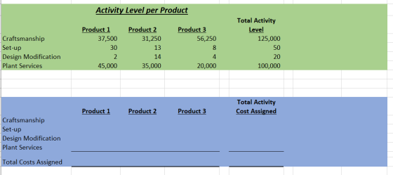 Activity Level per Product Product 2 31,250 Product 3 56,250 Total Activity Level 125,000 Product 1 37,500 30 2 45,000 13 Cra