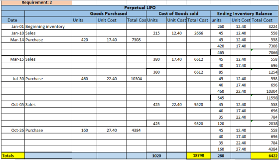 Requirement: 2 Date Jan-01 Beginning inventory Jan-10 Sales Mar-14 Purchase Mar-15 Sales 558 380 Jul-30 Purchase Perpetual LI