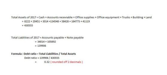 Total Assets of 2017 = Cash + Accounts recevable + Office supplies + Office equipment + Trucks + Building + Land - 8222 + 20451 3014 +134548 +58428 - 430555 164773 +41119 Total Liablities of 2017 Accounts payable + Note payable -34014 + 105892 139906 Formula Debt ratio Total Liabilities/ Total Assets Debt ratio 139906/430555 0.32 ( rounded off 2 decimals)
