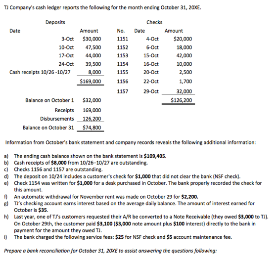 TJ Companys cash ledger reports the following for the month ending October 31, 20XE. Deposits Date 3-Oct 10-Oct 17-Oct 24-Oc