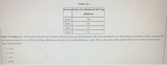 Table 12-1 Person Value of a Weekend Ski Trip (Dollars) Anna 150 Brian Clem Dave 90 75 50 Refer to Table 12-1. Assume that th