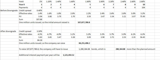 1.80% 2.00% 2.20% 2.40% 2.60% 2.80% 10 104 4 4 4 4 Yield 1% 1.20% 1.40% 1.60% Year 0 1 2 3 4 Payments 4 4 4 4 Before Downgrad