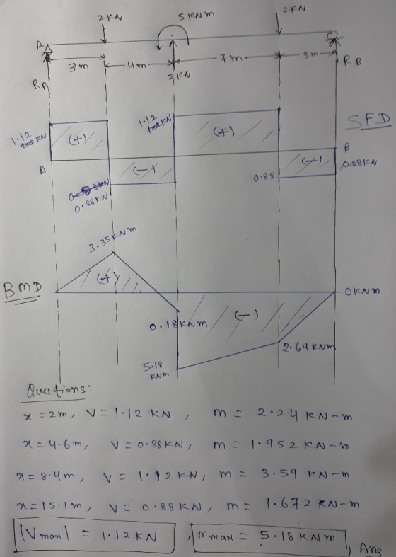 2 KN SNM PVN 3 m k um 7m. BB ZIN 1.12 100 KN 네 SFD SAL 0.88IN 0.88 KNI 3.35KNM BMD OKNM o.18 KNM 2.64 kNm 5.18 EN Quetions: x