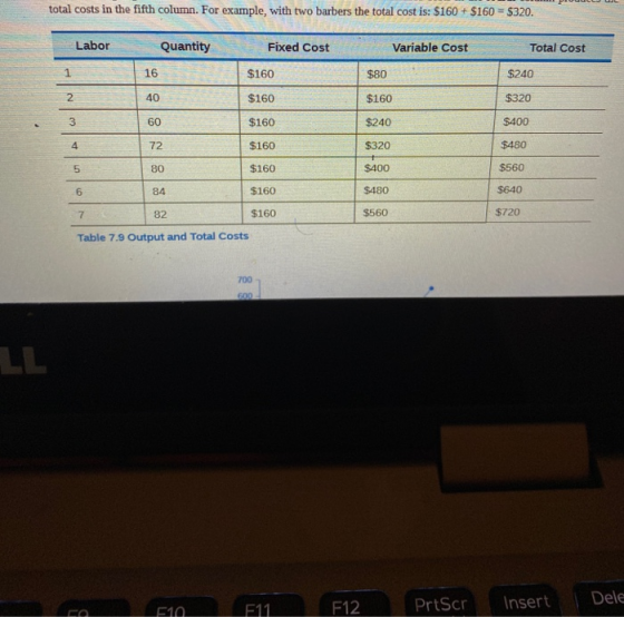 total costs in the fifth column. For example, with two barbers the total cost is: $160 + $160 = $320. Labor 1 2 3 WN- Quantit