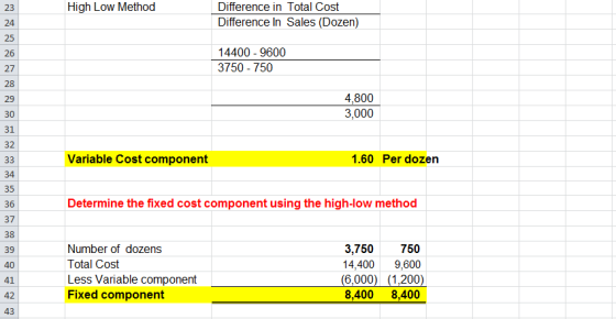 High Low Method Difference in Total Cost Difference In Sales (Dozen) 23 24 25 26 27 28 29 30 31 32 14400 9600 3750 -750 4,800 3,000 Variable Cost component 1.60 Per dozen 34. 35 36 37 38 39 40 41 42 43 Determine the fixed cost component using the high-low method Number of dozens Total Cost Less Variable component Fixed component 3,750750 14,400 9,600 (6,000) (1,200) 8,400 8,400