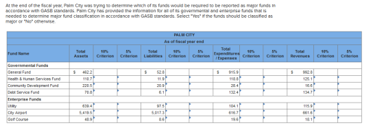 At the end of the fiscal year, Palm City was trying to determine which of its funds would be required to be reported as major