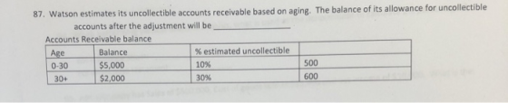 87. Watson estimates its uncollectible accounts receivable based on aging. The balance of its allowance for uncollectible acc