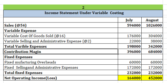 2 Income Statement Under Variable Costing July August Sales (@54) 594000 1026000 Variable Expense Variable Cost Of Goods Sold