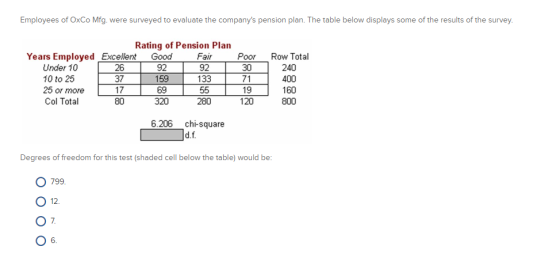 Employees of OxCo Mfg. were surveyed to evaluate the companys pension plan. The table below displays some of the results of