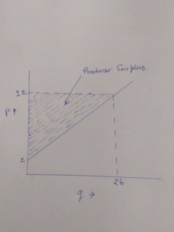 Producer Surplus 2 PA 9 →