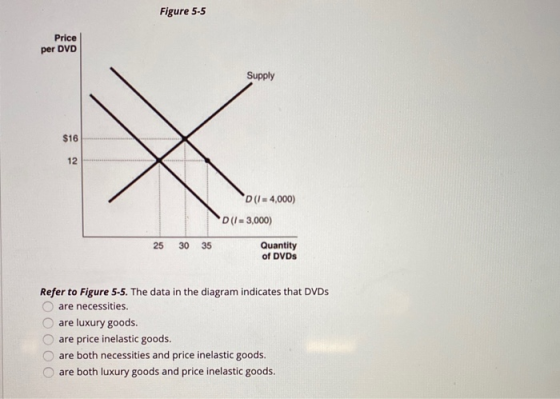 Figure 5-5 Price per DVD Supply D() = 4,000) D(I = 3,000) 25 30 35 Quantity of DVDS Refer to Figure 5-5. The data in the diag