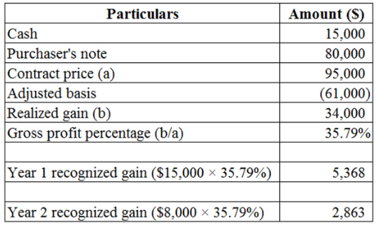 Amount (S) 15,000 80,000 DS000 (61,000) 34,000 35.79% Particulars Cash Purchasers note Contract price (a) Adjusted basis Realized gain (b) Gross profit percentage (b/a) Year 1 recognized gain ($15,000 x 35.79%) 5,368 Year 2 recognized gain ($8,000 x 35.79%) 2,863