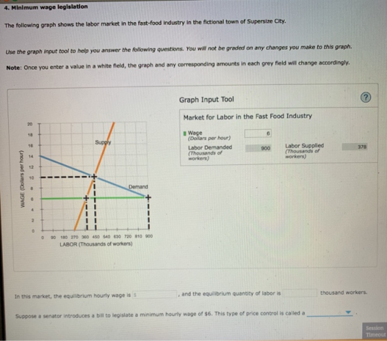4 Minimum Wage Legislation The Following Graph Shows The Labor Market 
