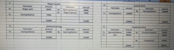 Particulars Wages paid Particulars Amount Wages Payable Amount 80000 By By 75000 Particulars Opening Balance Wages Expense Am