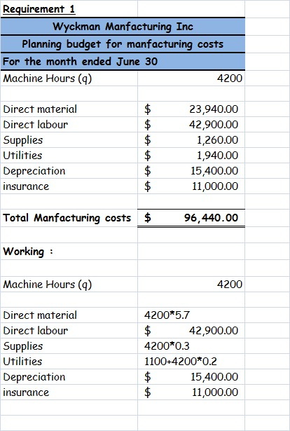 Requirement 1 Wyckman Manfacturing Inc Planning budget for manfacturing costs For the month ended June 30 Machine Hours (9) 4