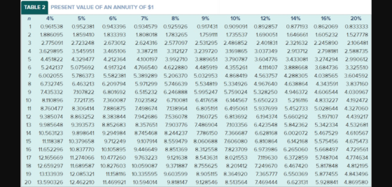 PRESENT VALUE OF AN ANNUITY OF $ TABLE 2 4% 0.961538 0.952381 0.943396 0.934579 0.925926 0.917431 0.909091 0.892857 0.877193