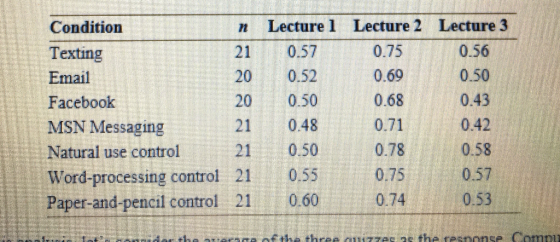 Lecture 3 Lecture 2 Lecture 1 Condition 0.57 0.75 0.56 21 Texting 0.50 0.43 0.52 0.69 20 Email 0.50 20 0.68 Facebook MSN Mess