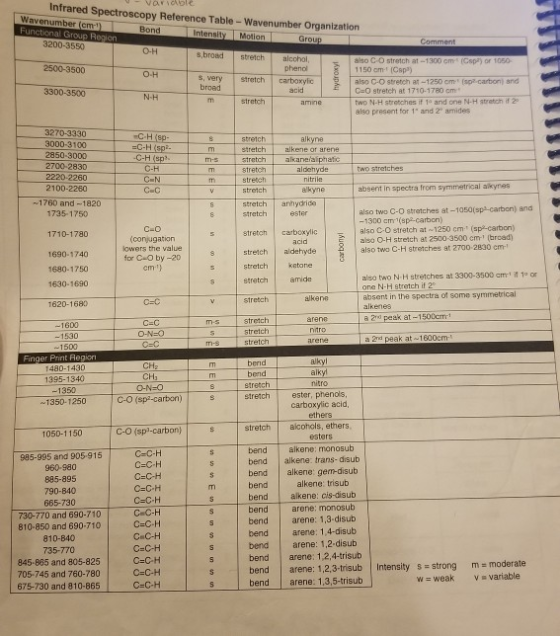 Infrared Spectroscopy Reference Table - Wavenumber Organization Wavenumber(cm) Bond | Functional Group Region Intensity Motio
