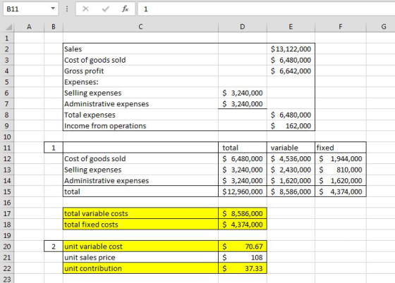 B11 Sales Cost of goods sold Gross profit Expenses: Selling expenses Administrative expenses Total expenses Income from operations $13,122,000 $6,480,000 6,642,000 3,240,000 3,240,000 6,480,000 $ 162,000 total S 6,480,000 4,536,000 $ 3,240,000 2,430,000 810,000 variable fixed 1,944,000 12 13 14 Cost of goods sold Selling expenses Administrative expenses total 3,240,000 1,620,000 1,620,000 $12,960,000 8,586,000 4,374,000 16 17 18 total variable costs total fixed costs 8,586,000 4,374,000 2 $ 20 21 lunit variable cost unit sales price unit contribution 70.67 108 37.33 $ 23