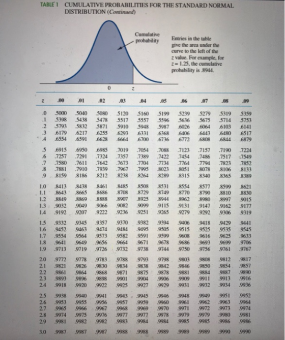 TABLE 1 CUMULATIVE PROBABILITIES FOR THE STANDARD NORMAL DISTRIBUTION (Continued) Cumulative probability Entries in the table