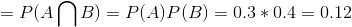 = P(ANB) = P(A)P(B) = 0.3*0.4 = 0.12