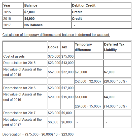 Year Balance Debit or Credit 2015 $7,000 Credit 2016 $4,900 Credit 2017 No Balance Calculation of temporary difference and ba