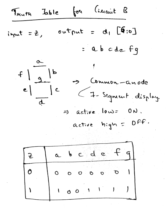 Touth Table fore Circuit B input =z, output = di [6:0] = a b c d e fg » Common-anode < 7- Segment display. 3 active lows on.