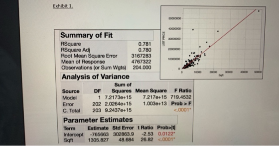 Exhibit 1 50000000 40000000 Summary of Fit RSquare RSquare Adj Root Mean Square Error Mean of Response Observations (or Sum Wgts) 30000000 0.781 0.780 3167283 4767322 204.000 20000000 10000000 Analysis of Variance Sum of Source Model Error C. Total DF Squares Mean Square F Ratio 1 7.2173e+15 7.217e+15 719.4532 202 2.0264e+15 1.003+13 Prob> F 203 9.2437e+15 s.0001 Parameter Estimates Term Estimate Std Error t Ratio Prob>lt Intercept-765663 302863.9 -2.53 0.0122 Sqft 1305.827 48.684 26.82 <.0001