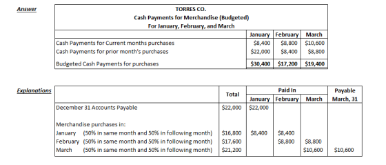 Answer TORRES CO. Cash Payments for Merchandise (Budgeted) For January, February, and March January February Cash Payments fo