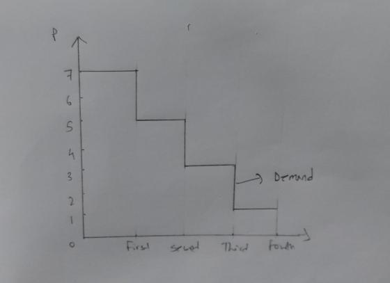 7 6. 5 3 Demand 2 1 Third fouth